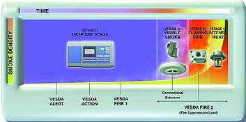 Figure 1. Fire growth curve
The progression of fire growth over time. VESDA can detect a cold store fire at the earliest stage and avoid the consequence of damage and loss. VESDA can be configured to generate multiple alarms during the earliest stage of a fire